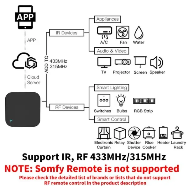 Smart Wi-Fi RF IR Remote Control Smart Hub, supplied example 5